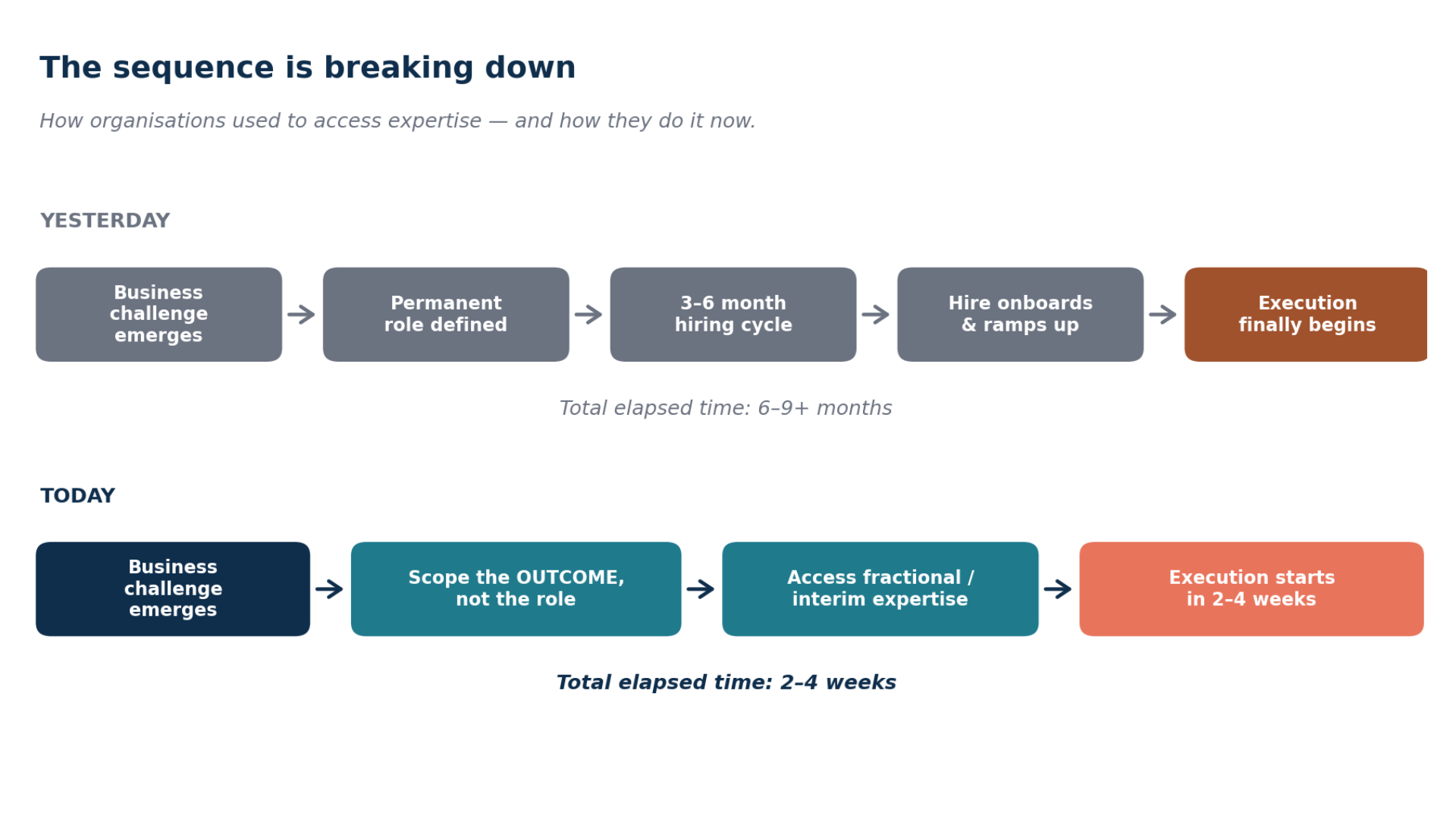 The sequence most organisations were trained on — and the one the fastest CHROs are running now.