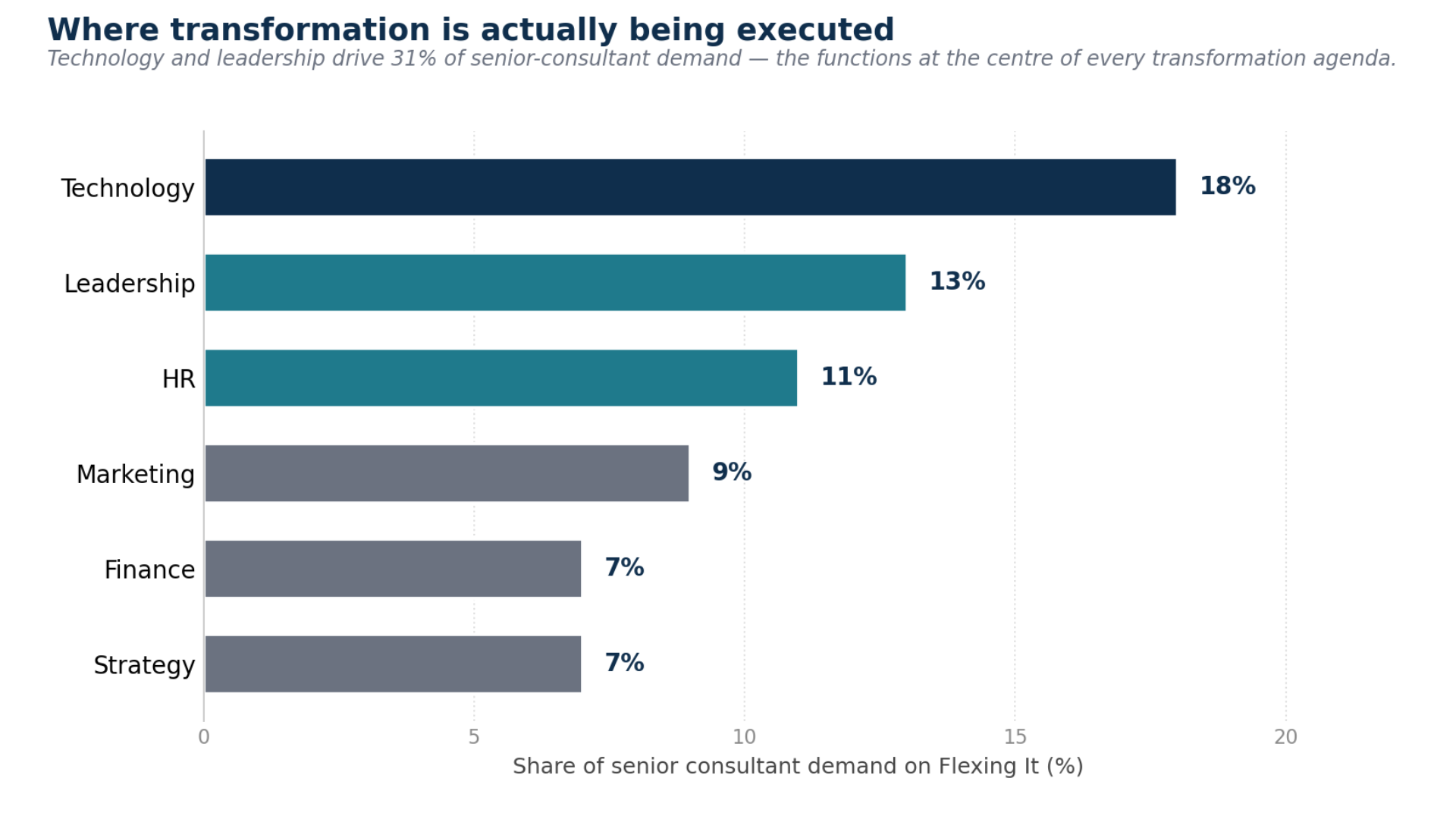 Two functions — Technology and Leadership — account for nearly a third of all senior-consultant demand on our platform.