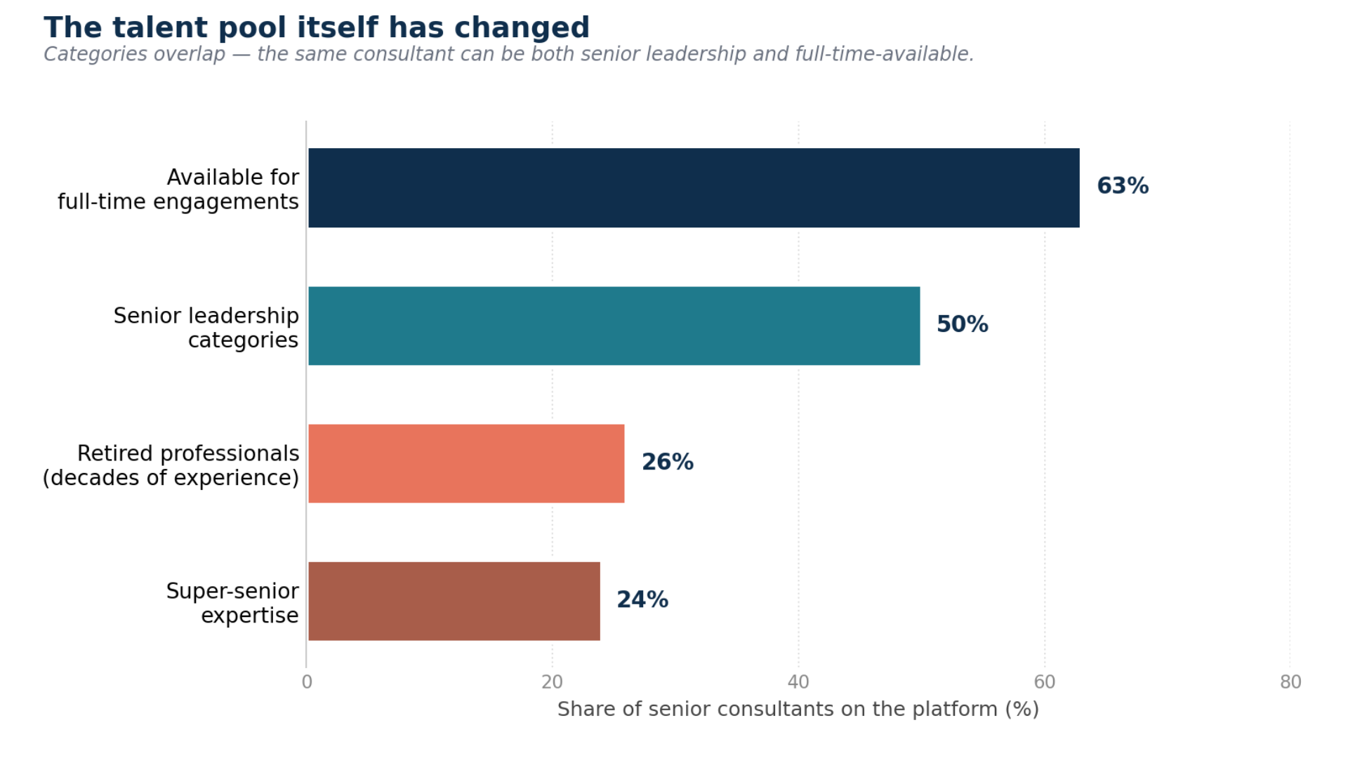 The senior-consultant pool on Flexing It today, by category. The same consultant can sit in multiple bars.