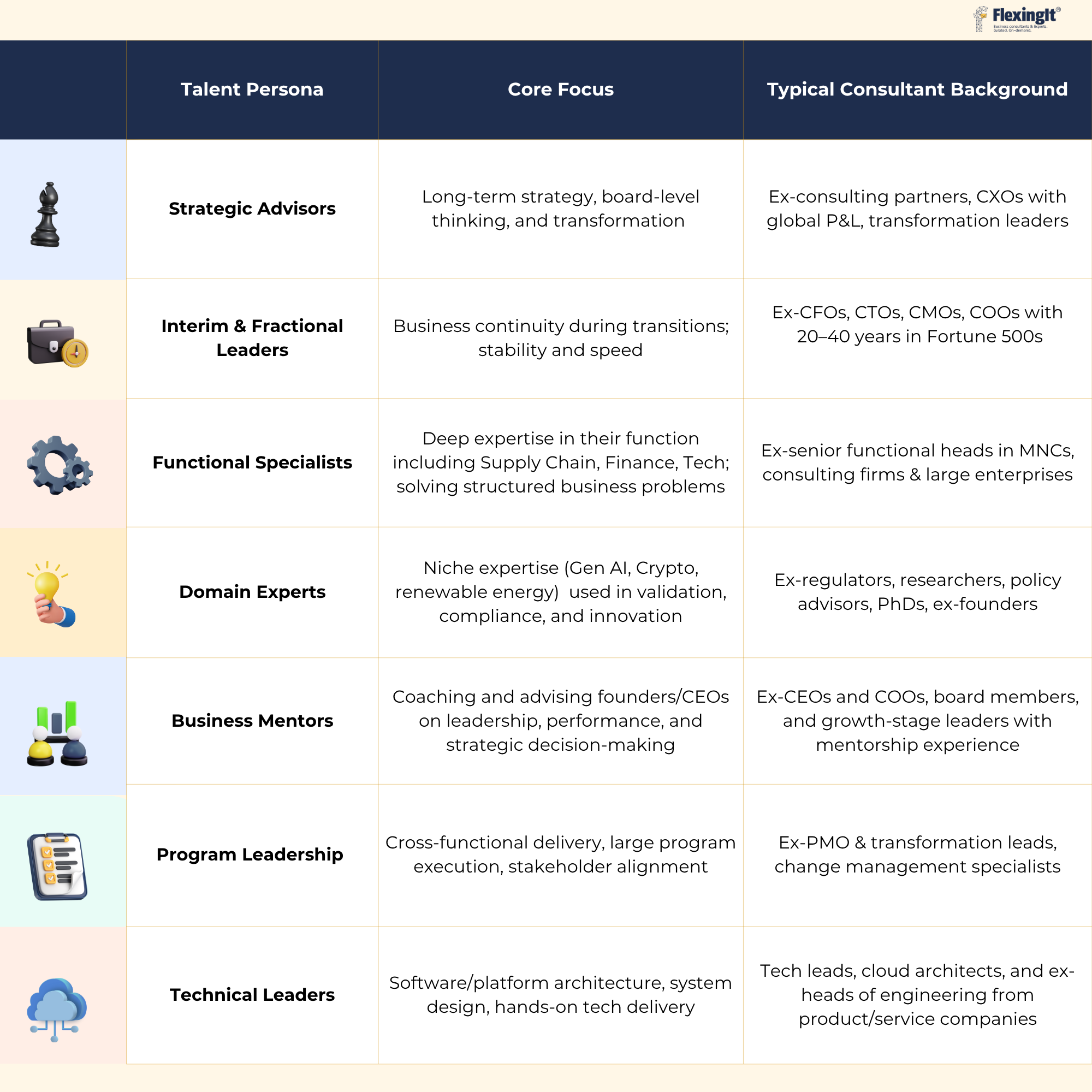 Overview of the 7 High-Impact Talent Personas