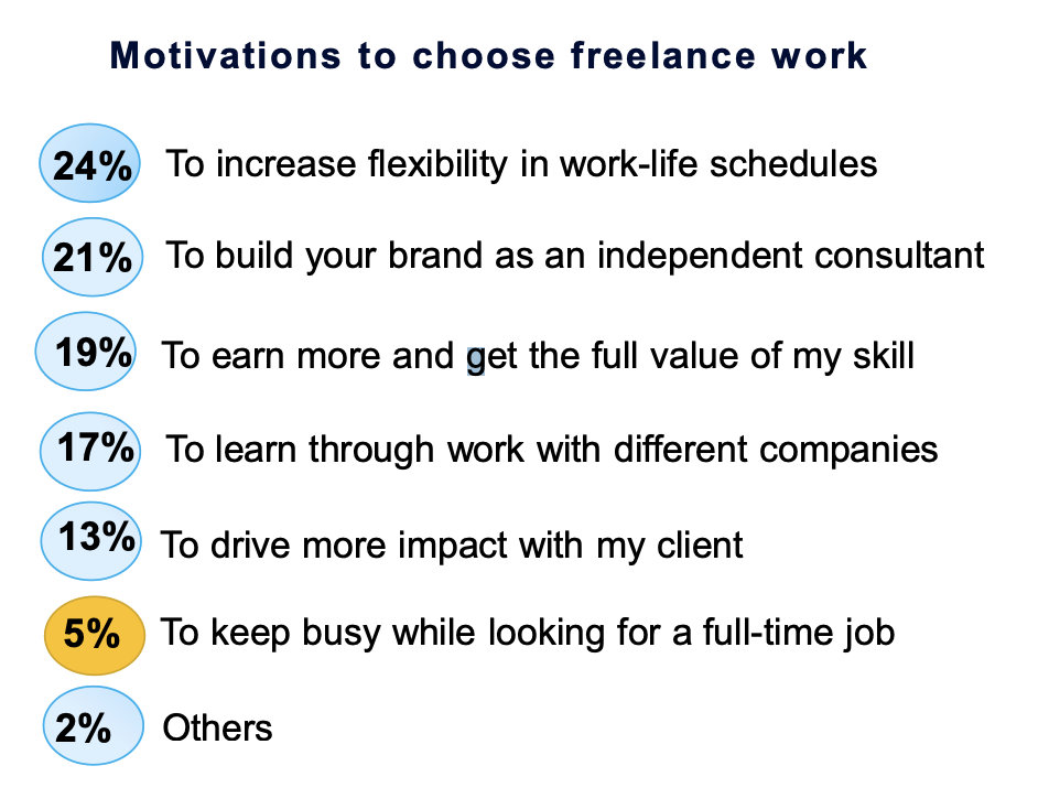 Motivations For Freelance Works