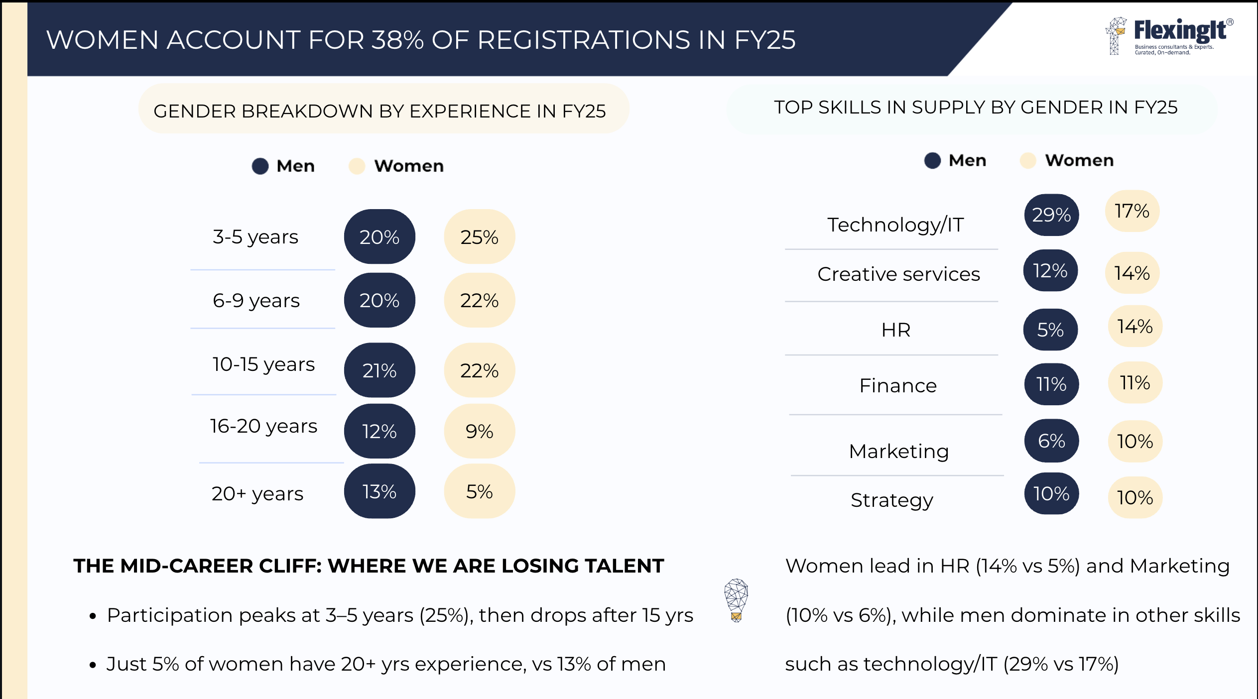 Women Freelancers Vs. Men Freelancers