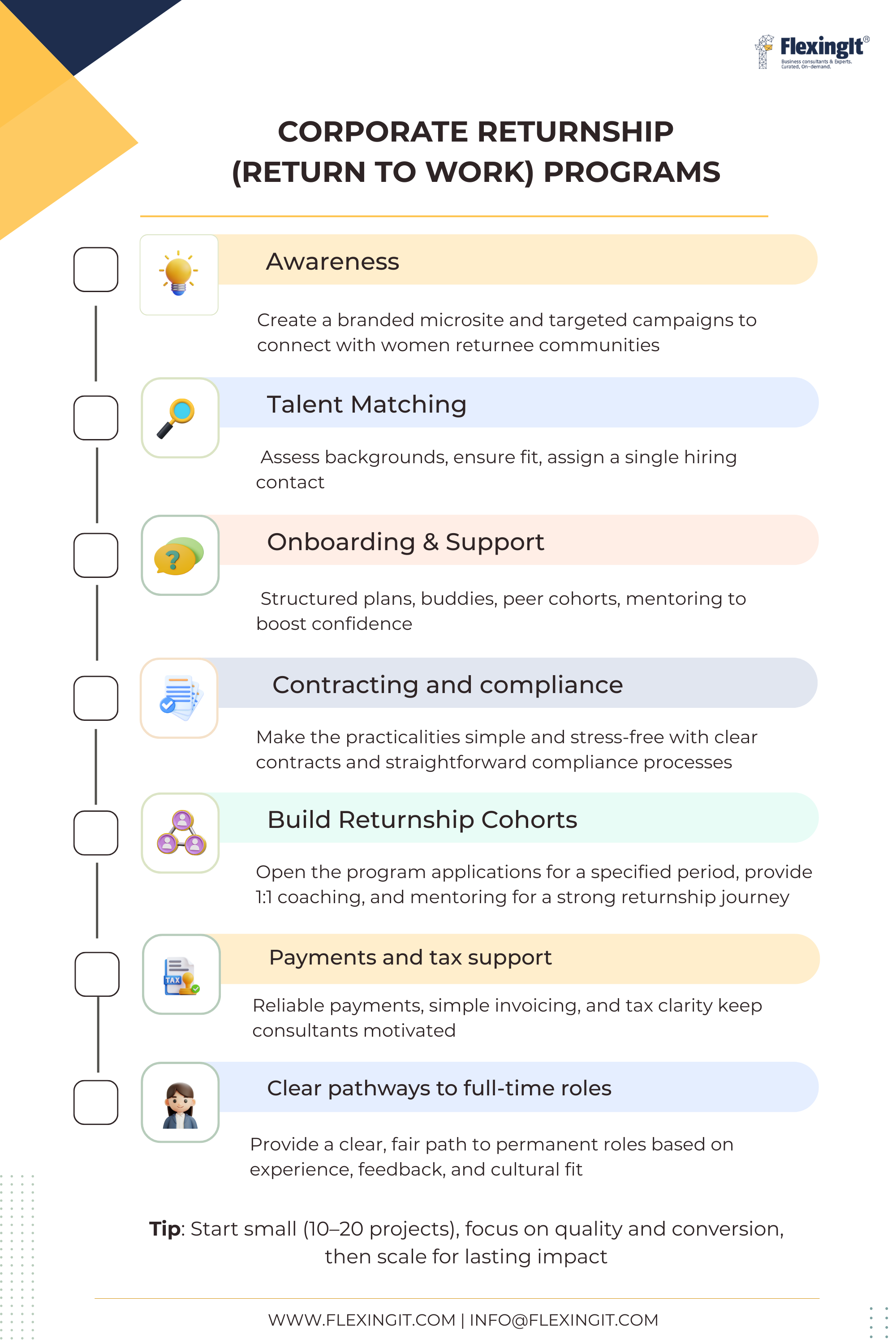 The Flexible Return-to-Work Model Effective programs value expertise, smooth transitions, and clear career pathways. Returnship Checklist Awareness – Branded microsite, FAQs, case studies, targete (3)
