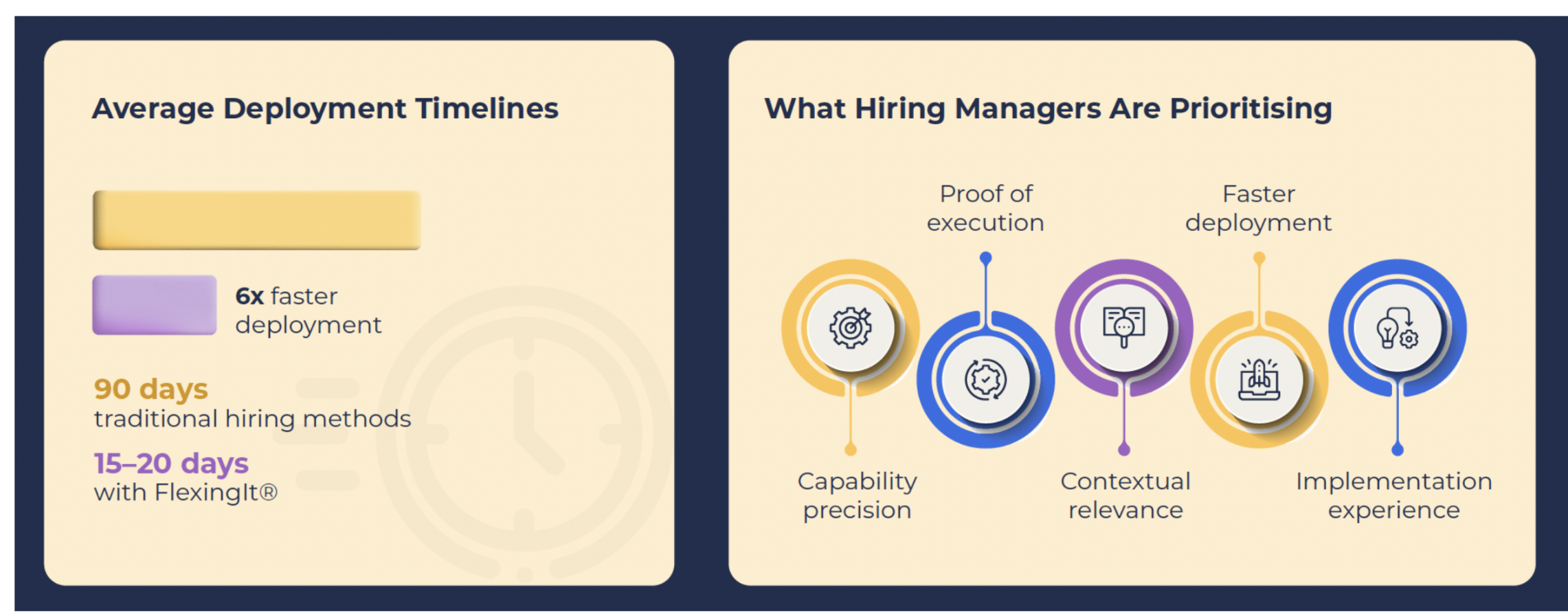 Time taken to hire consultants